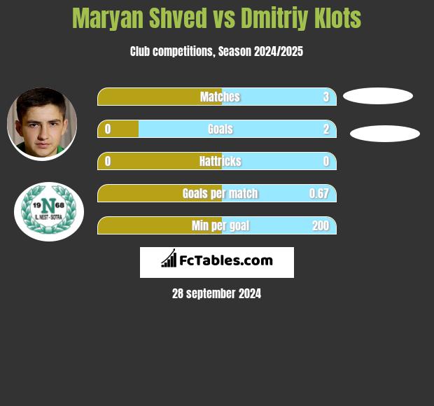 Maryan Shved vs Dmitriy Klots h2h player stats