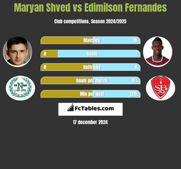 Maryan Shved vs Edimilson Fernandes h2h player stats