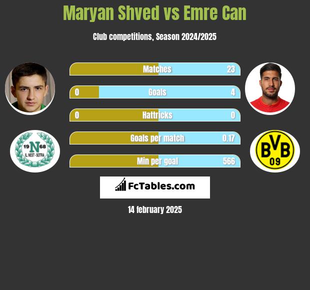 Maryan Shved vs Emre Can h2h player stats