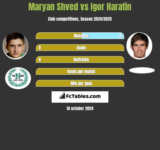 Maryan Shved vs Igor Haratin h2h player stats