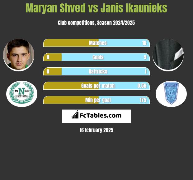 Maryan Shved vs Janis Ikaunieks h2h player stats