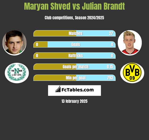 Maryan Shved vs Julian Brandt h2h player stats