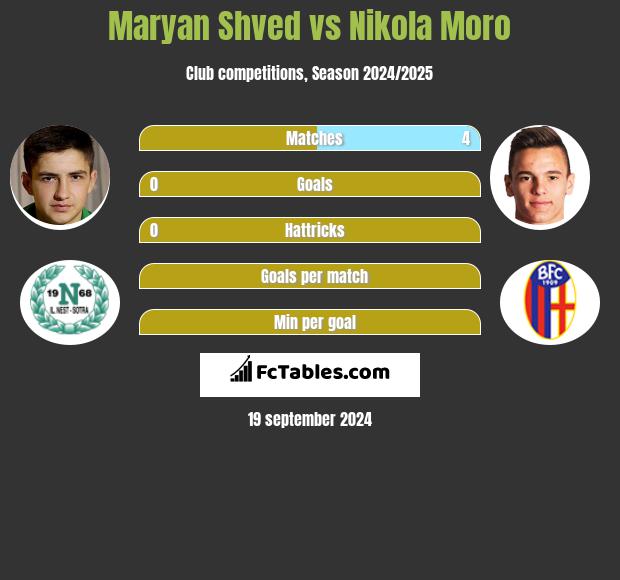 Maryan Shved vs Nikola Moro h2h player stats