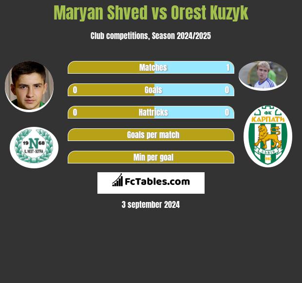 Maryan Shved vs Orest Kuzyk h2h player stats