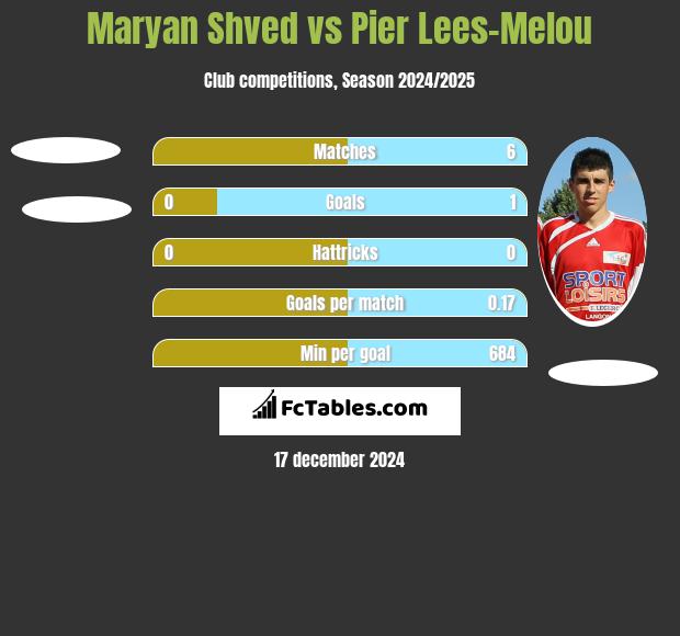 Maryan Shved vs Pier Lees-Melou h2h player stats