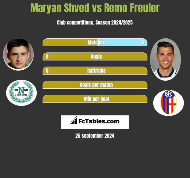 Maryan Shved vs Remo Freuler h2h player stats