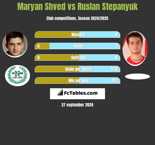 Maryan Shved vs Ruslan Stepanyuk h2h player stats