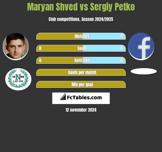 Maryan Shved vs Sergiy Petko h2h player stats