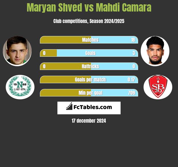 Maryan Shved vs Mahdi Camara h2h player stats