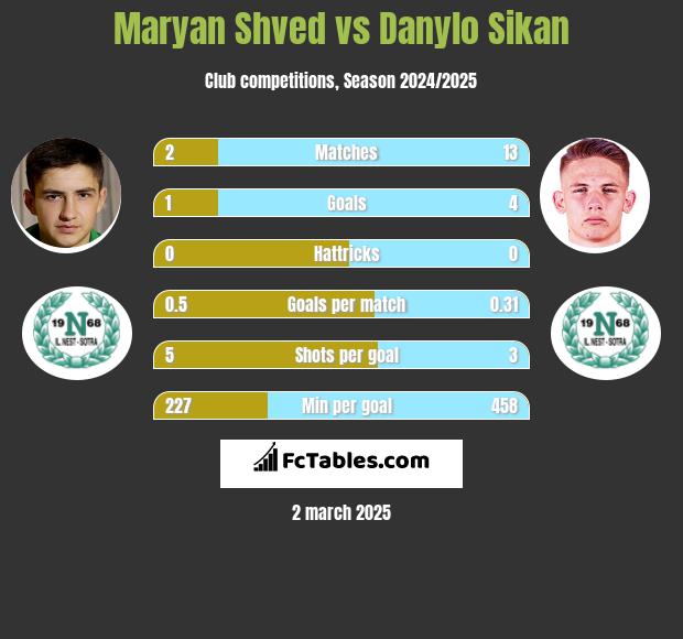 Maryan Shved vs Danylo Sikan h2h player stats