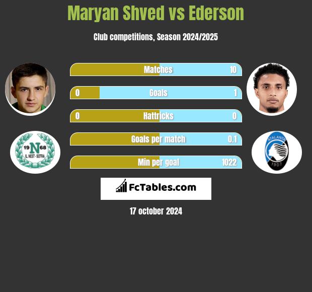 Maryan Shved vs Ederson h2h player stats