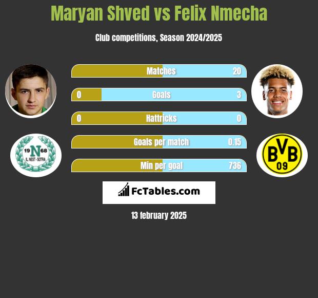 Maryan Shved vs Felix Nmecha h2h player stats