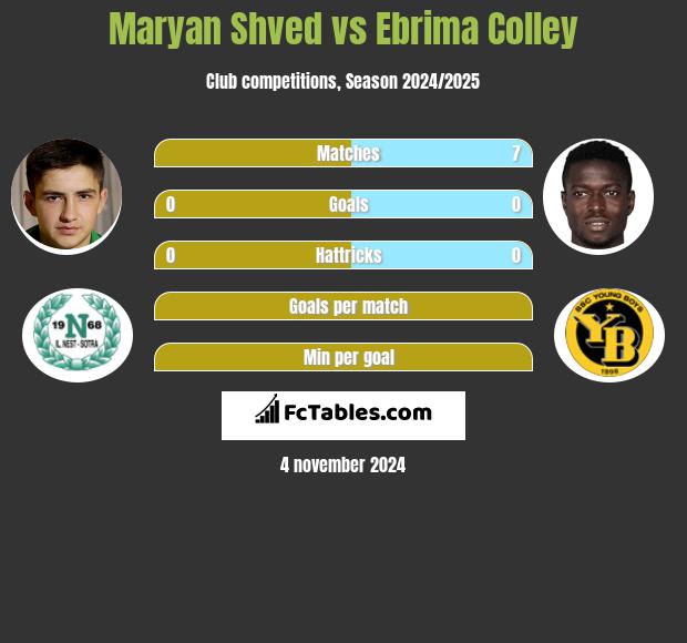 Maryan Shved vs Ebrima Colley h2h player stats