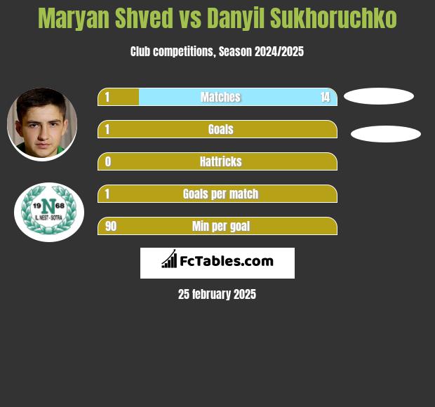 Maryan Shved vs Danyil Sukhoruchko h2h player stats