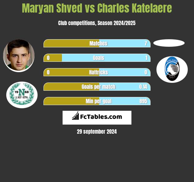 Maryan Shved vs Charles Katelaere h2h player stats