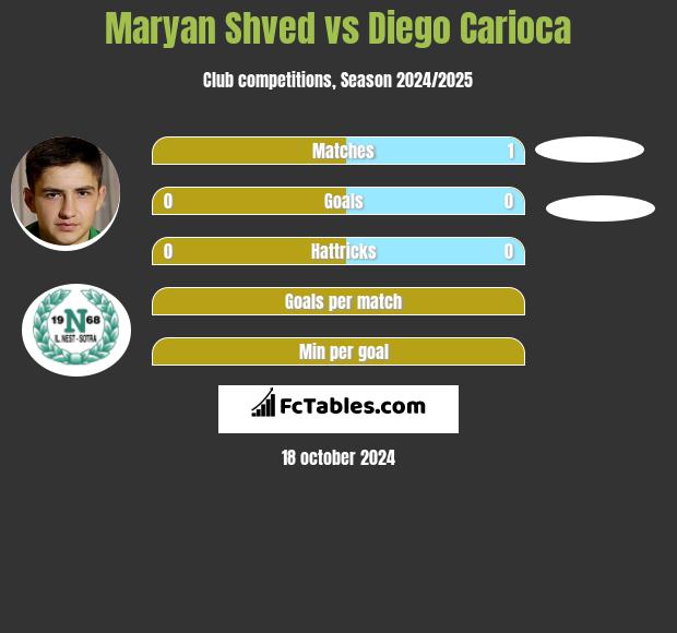 Maryan Shved vs Diego Carioca h2h player stats