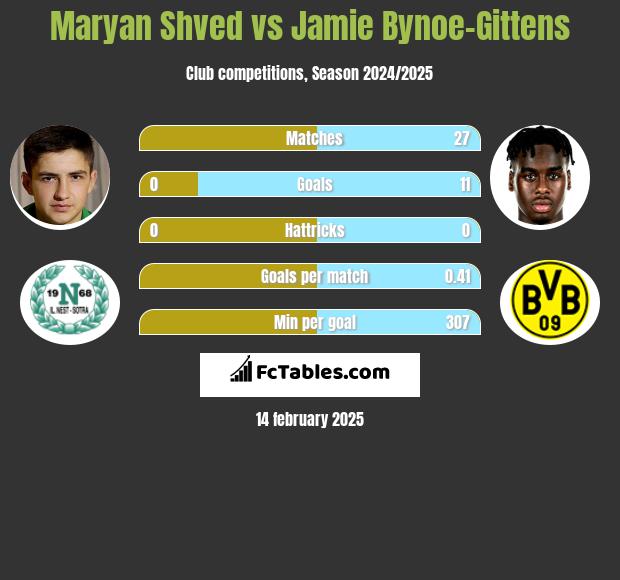 Maryan Shved vs Jamie Bynoe-Gittens h2h player stats