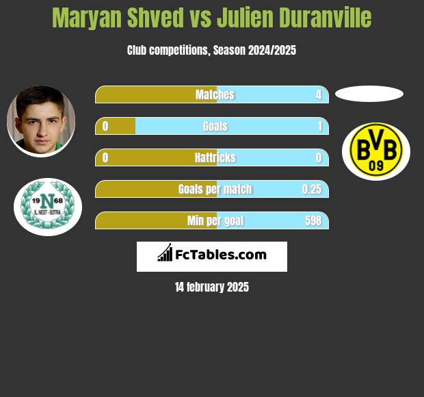 Maryan Shved vs Julien Duranville h2h player stats