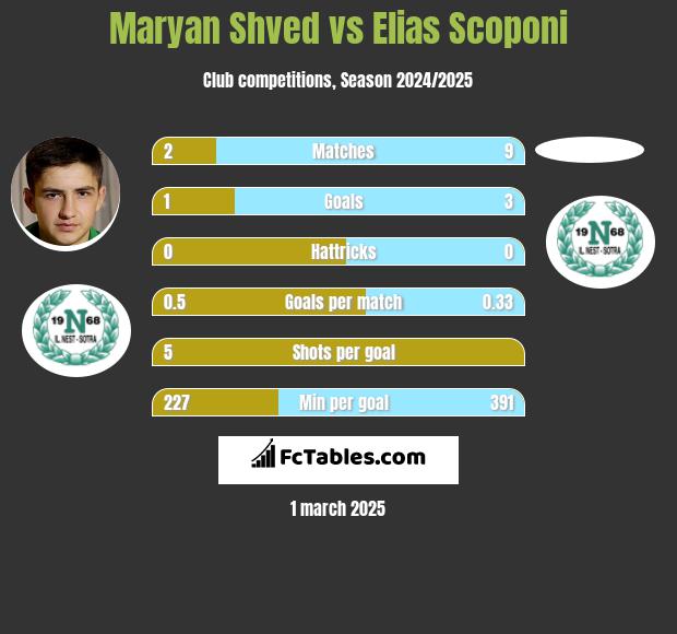 Maryan Shved vs Elias Scoponi h2h player stats