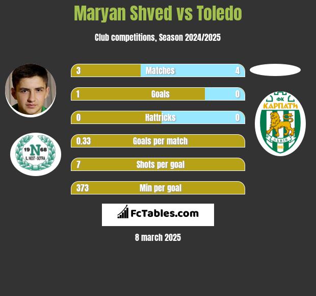 Maryan Shved vs Toledo h2h player stats