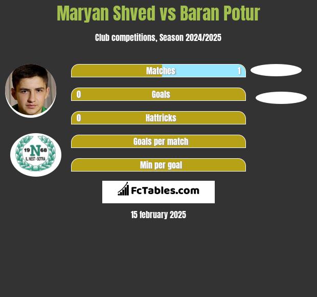 Maryan Shved vs Baran Potur h2h player stats