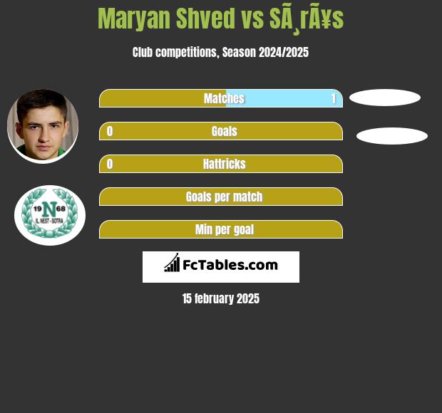 Maryan Shved vs SÃ¸rÃ¥s h2h player stats