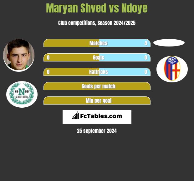 Maryan Shved vs Ndoye h2h player stats