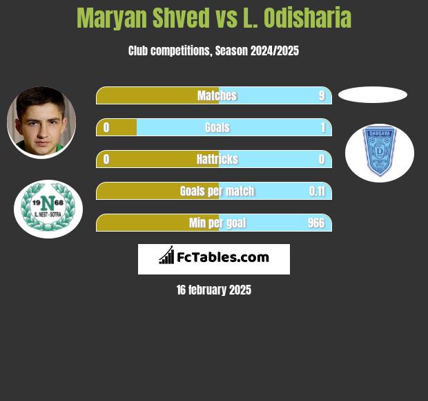 Maryan Shved vs L. Odisharia h2h player stats