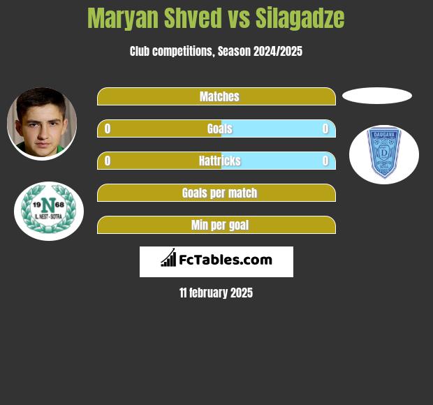 Maryan Shved vs Silagadze h2h player stats