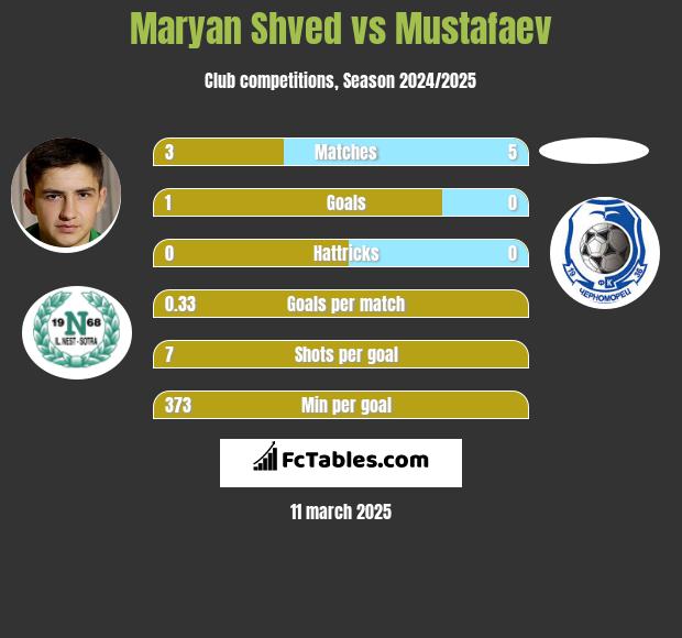 Maryan Shved vs Mustafaev h2h player stats