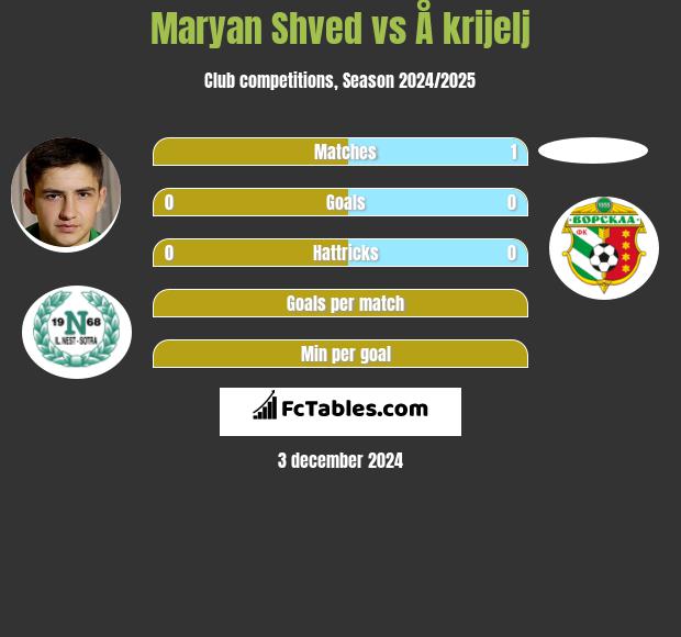 Maryan Shved vs Å krijelj h2h player stats