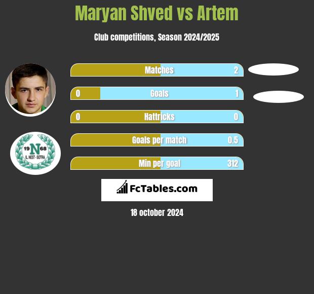 Maryan Shved vs Artem h2h player stats