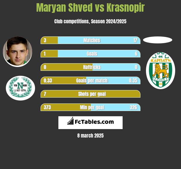 Maryan Shved vs Krasnopir h2h player stats