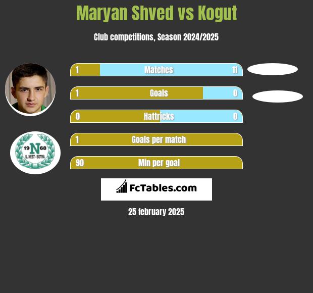 Maryan Shved vs Kogut h2h player stats