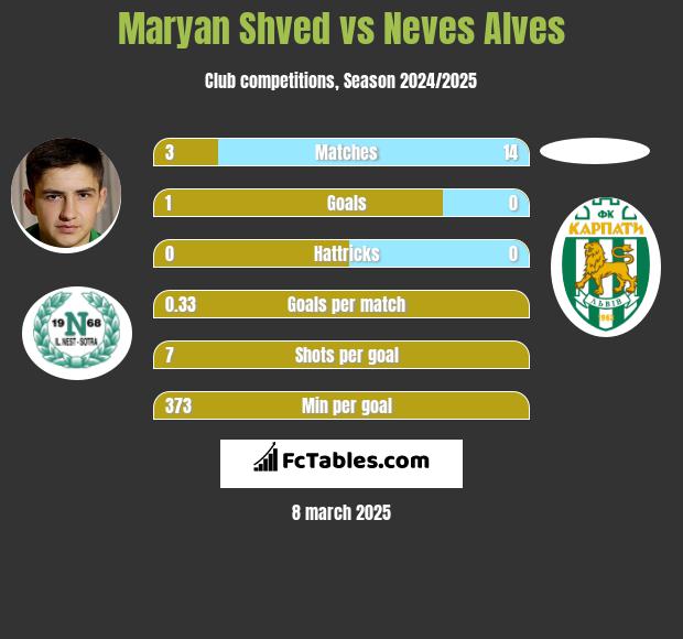 Maryan Shved vs Neves Alves h2h player stats