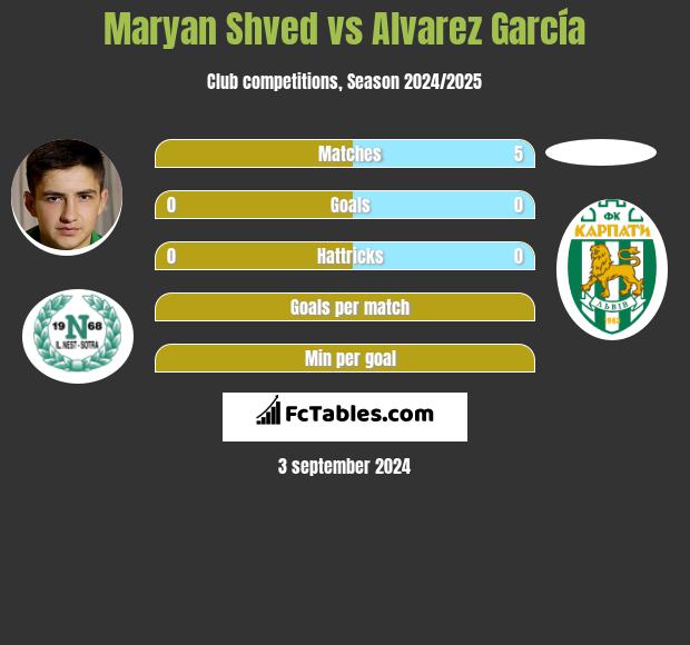 Maryan Shved vs Alvarez García h2h player stats