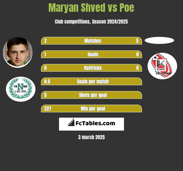 Maryan Shved vs Poe h2h player stats