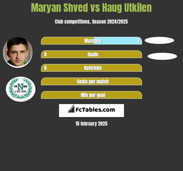 Maryan Shved vs Haug Utkilen h2h player stats