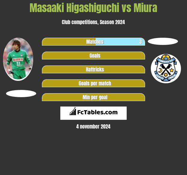 Masaaki Higashiguchi vs Miura h2h player stats