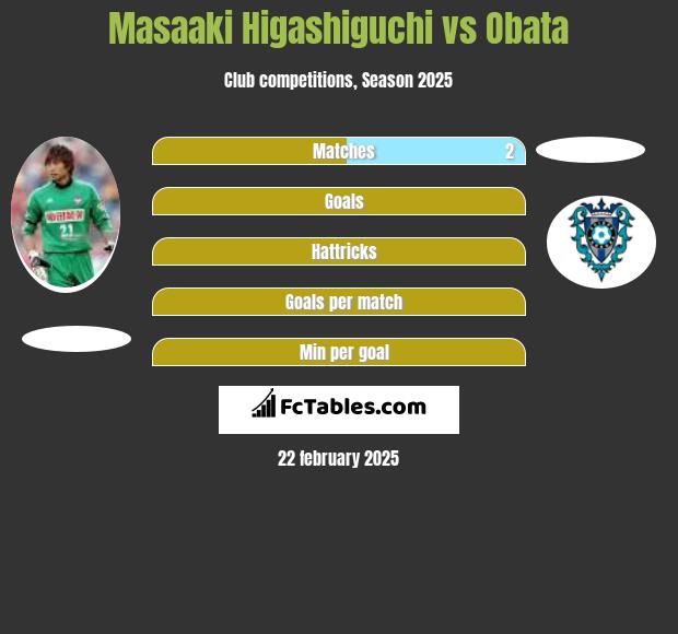 Masaaki Higashiguchi vs Obata h2h player stats