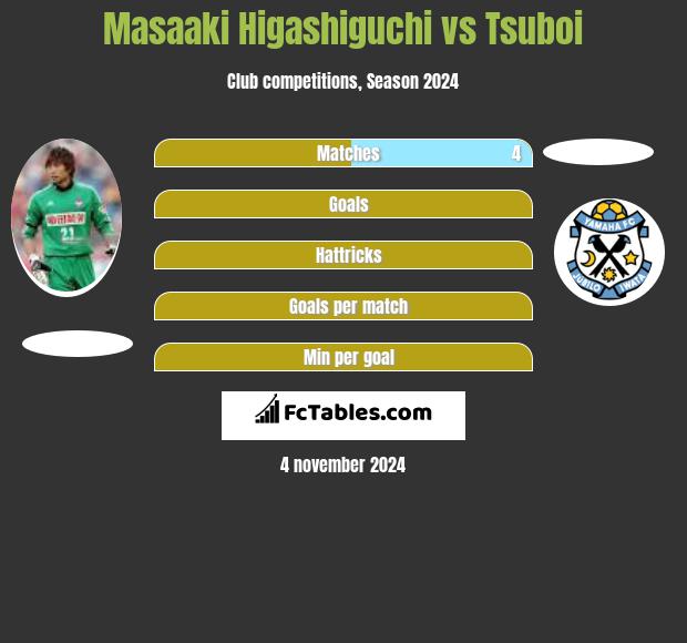 Masaaki Higashiguchi vs Tsuboi h2h player stats