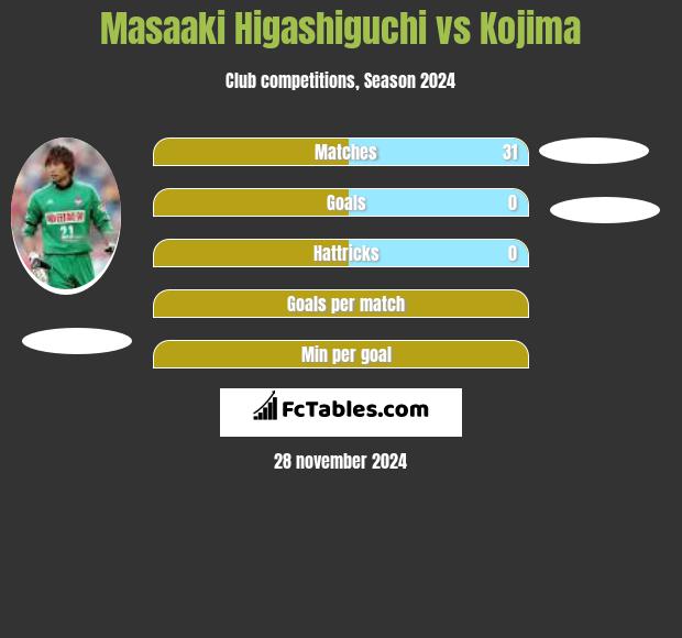 Masaaki Higashiguchi vs Kojima h2h player stats