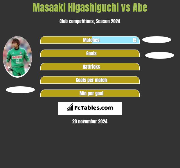 Masaaki Higashiguchi vs Abe h2h player stats