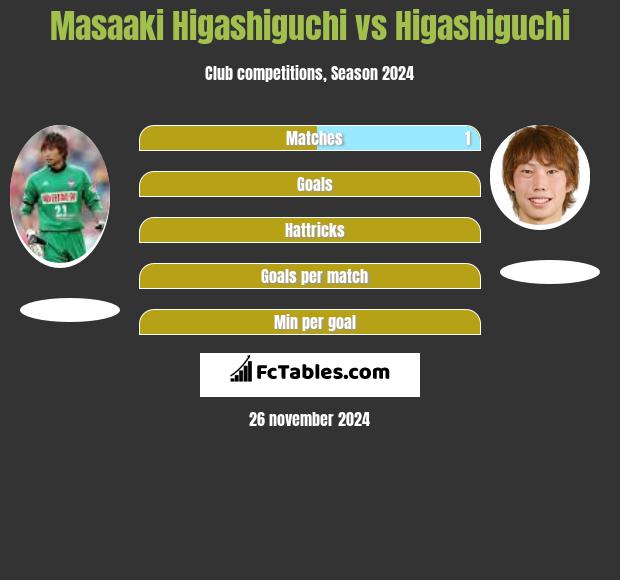 Masaaki Higashiguchi vs Higashiguchi h2h player stats