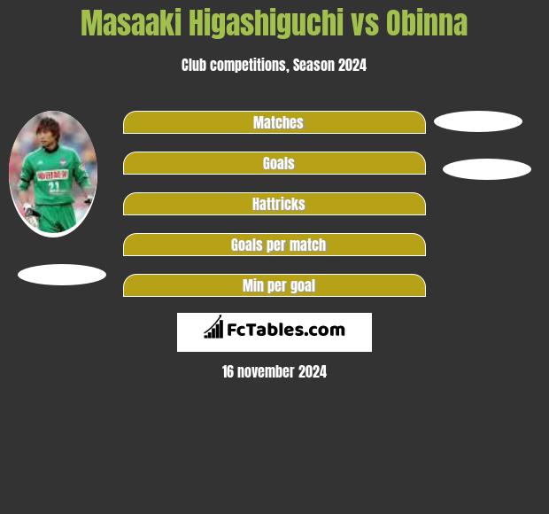 Masaaki Higashiguchi vs Obinna h2h player stats