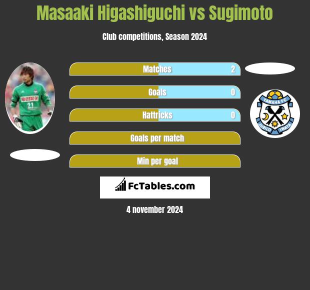 Masaaki Higashiguchi vs Sugimoto h2h player stats