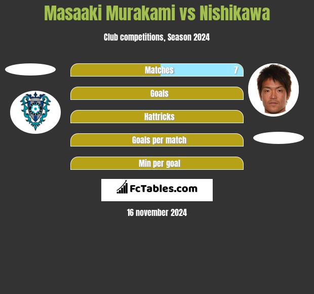 Masaaki Murakami vs Nishikawa h2h player stats