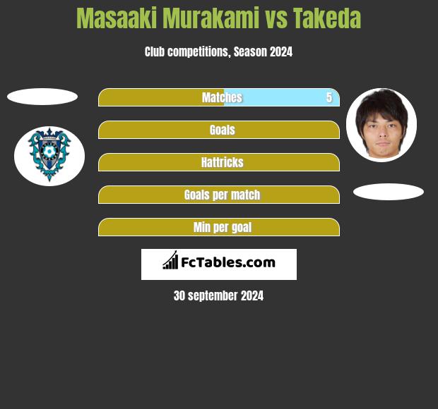 Masaaki Murakami vs Takeda h2h player stats