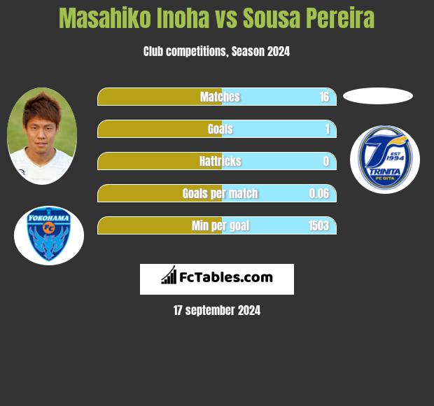 Masahiko Inoha vs Sousa Pereira h2h player stats