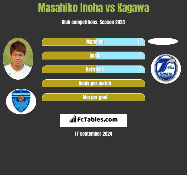 Masahiko Inoha vs Kagawa h2h player stats